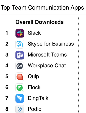 Top 5 Best Team Communication Apps